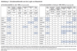 Maastricht Schulden 1999-2008