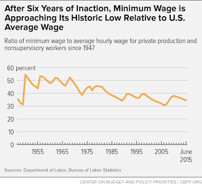 Minimum wage at historic low