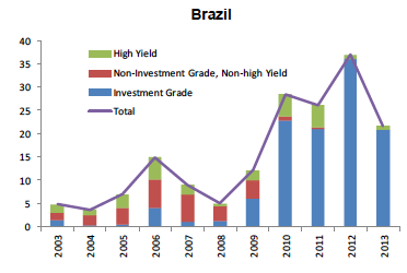 Endogenous financial fragility in Brazil: Does Brazil’s National Development Bank reduce external fragility?