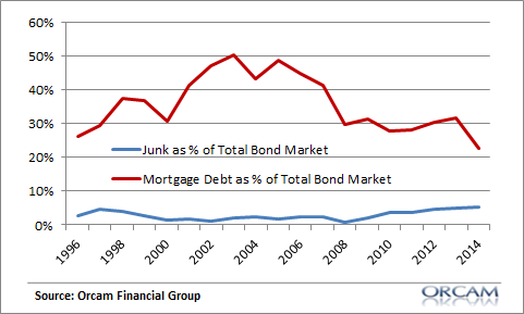 Is the Junk Bond Market the Next 2008?