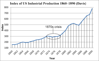 The 1870s Economic Crisis in America: Reality versus Rothbard