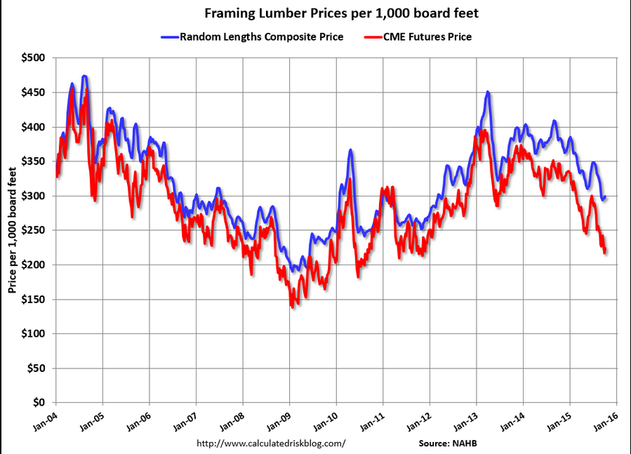 Lux GDP, Iowa, PC shipments, Lumber Prices, Oil Prices