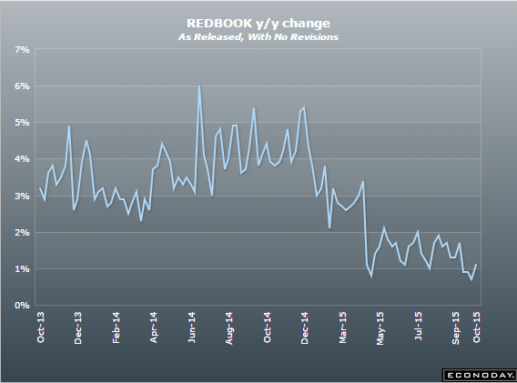 NFIB index, Redbook, German ZEW