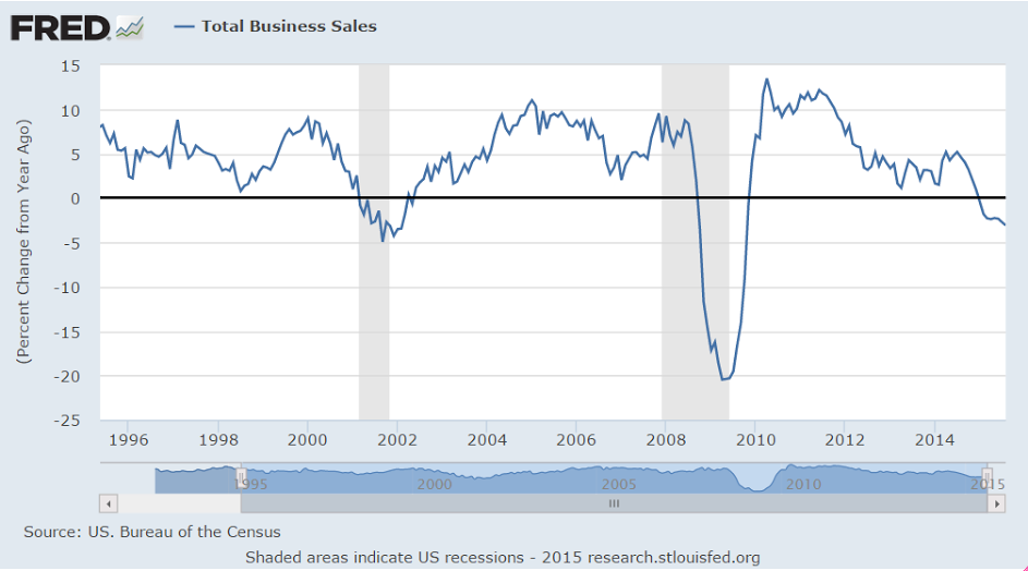 Producer Prices, Retail sales, Business inventories, Atlanta Fed, Debt Ceiling Comment