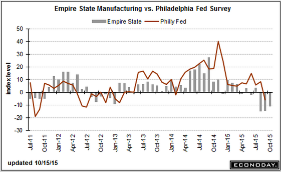 CPI, Empire State Survey, Philly Fed, Brent Crude Price, Previous Banking Post