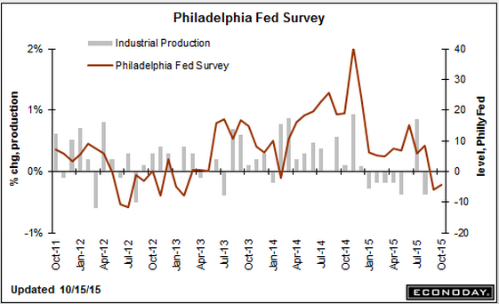 CPI, Empire State Survey, Philly Fed, Brent Crude Price, Previous Banking Post