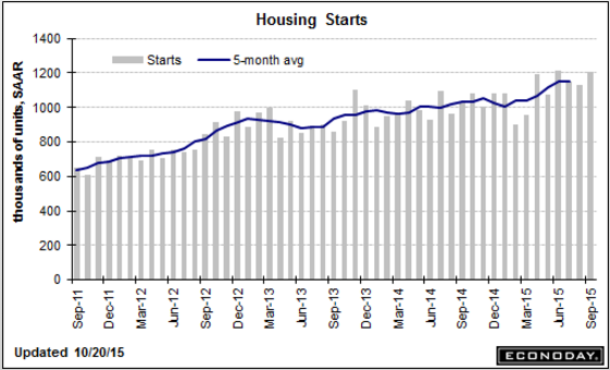 Housing Starts, Redbook Sales