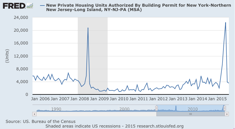 Housing Permits, Atlanta Fed