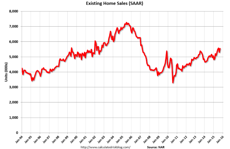 Existing Home Sales, Chicago Fed, Leading Indicators, KC Fed