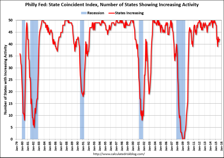 Philly Fed State Index, ECRI, Rail cars