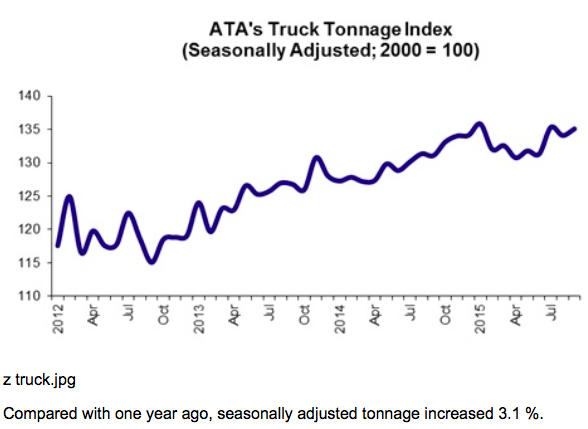 Truck tonnage, Philly Fed Coincident Index, ECB policy, Credit Check