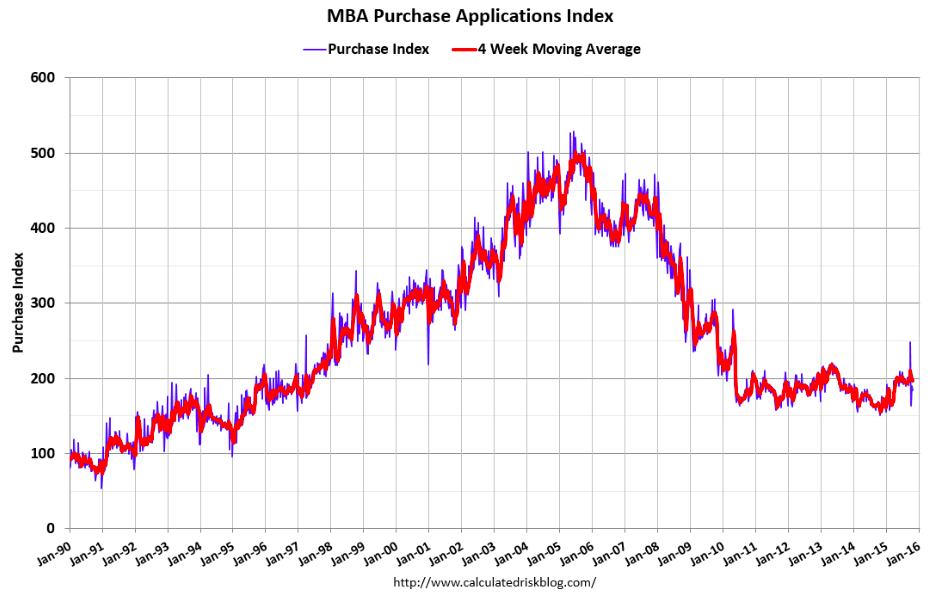 Atlanta Fed, Oil inventory, Chemical Index, Mtg Purchase Apps