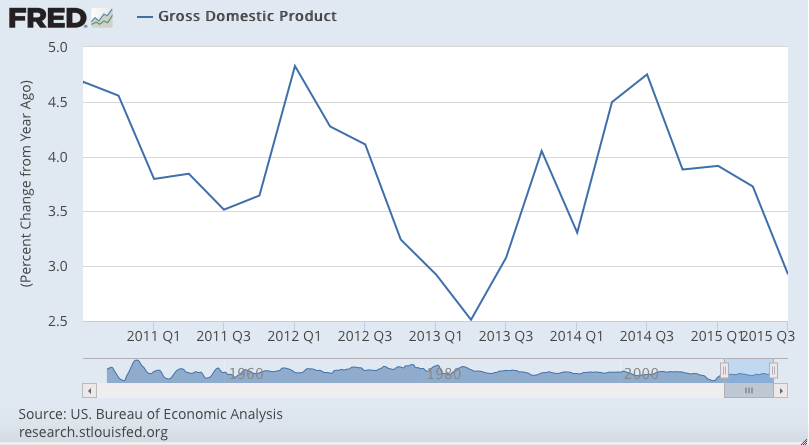 GDP, Pending Home Sales