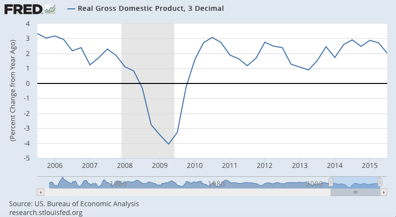 GDP, Pending Home Sales