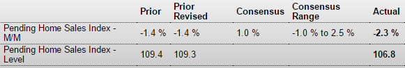 GDP, Pending Home Sales