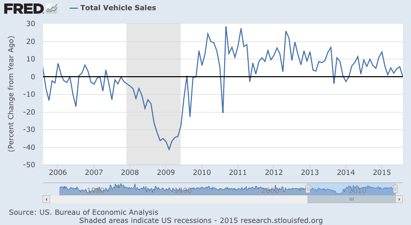 Saudi Price Cut, Domestic Car Sales, Commercial Paper