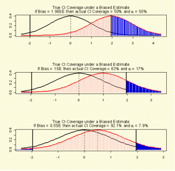 Econometric beasts of bias