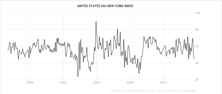 NY ISM index