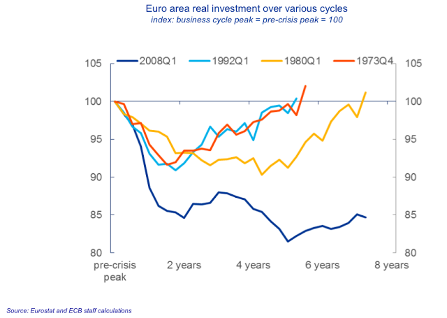 Euro area depression, charted