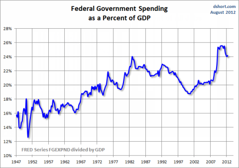 The Budget Deficit is (Mostly) Endogenous