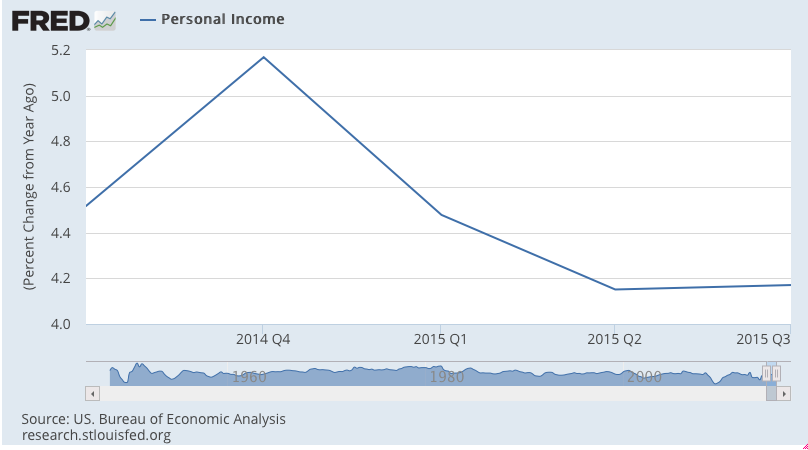 Rail traffic, Personal Income, Credit Check