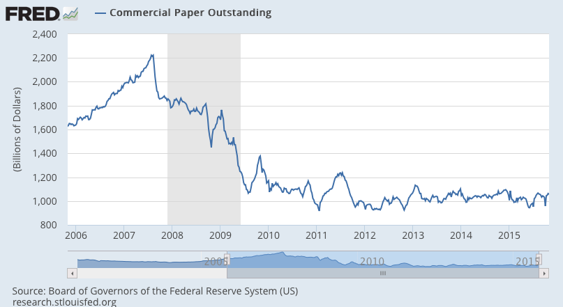 Rail traffic, Personal Income, Credit Check