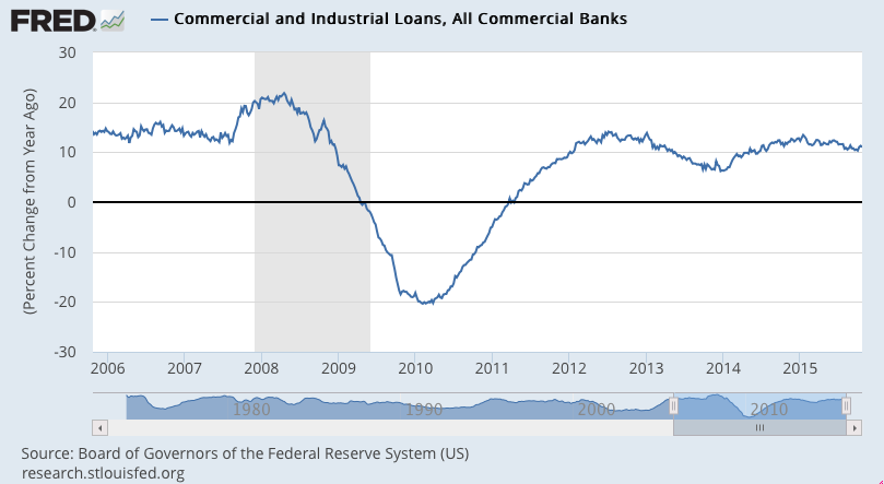 Rail traffic, Personal Income, Credit Check