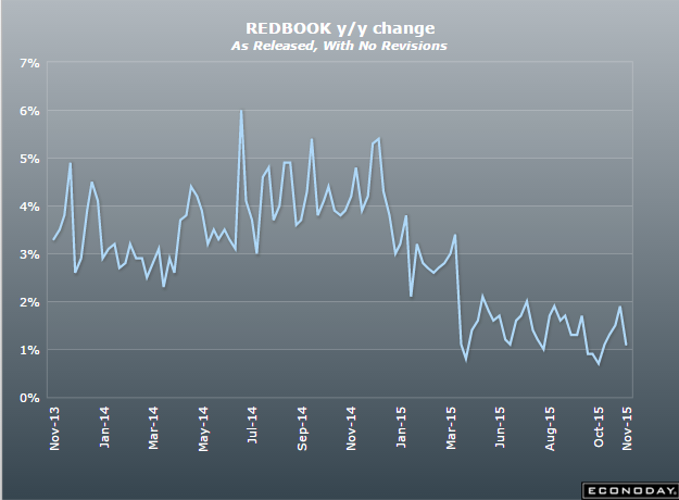 Lumber Prices, Small Business Index, Import Export Prices, Redbook Retail Sales, Wholesale Trade