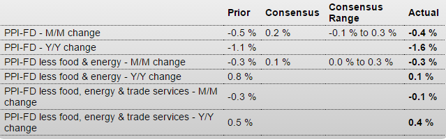 PPI, Retail Sales, Consumer Sentiment, Business Sales and Inventories