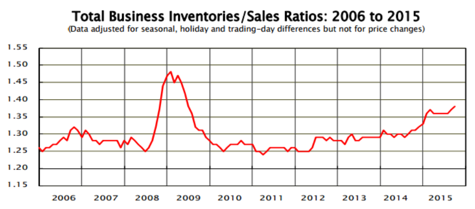 PPI, Retail Sales, Consumer Sentiment, Business Sales and Inventories