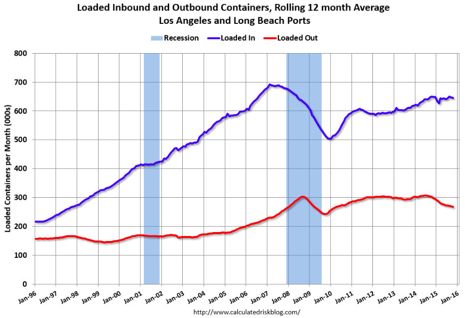 LA port traffic, Philly Fed Forecasting Survey, Job Growth Chart, Japan