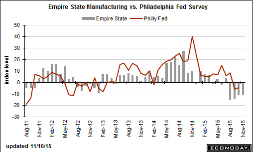 Empire State Manufacturing, China Power Usage, Stock Buy Backs