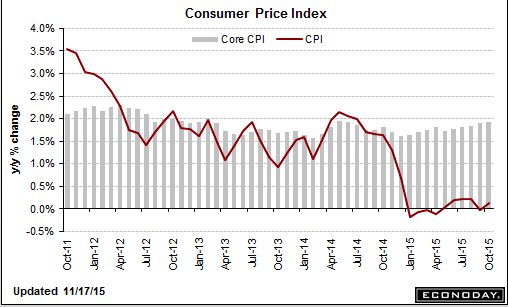 CPI, Redbook Retail Sales, Industrial Production, Housing Index, Containers, FHA Capital, EU Car Registrations, Japan