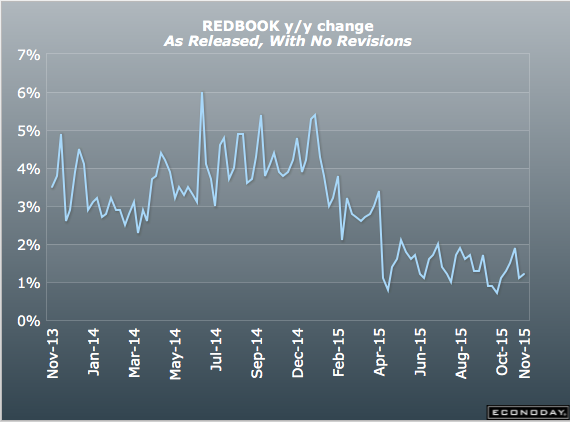 CPI, Redbook Retail Sales, Industrial Production, Housing Index, Containers, FHA Capital, EU Car Registrations, Japan