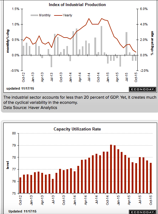 CPI, Redbook Retail Sales, Industrial Production, Housing Index, Containers, FHA Capital, EU Car Registrations, Japan