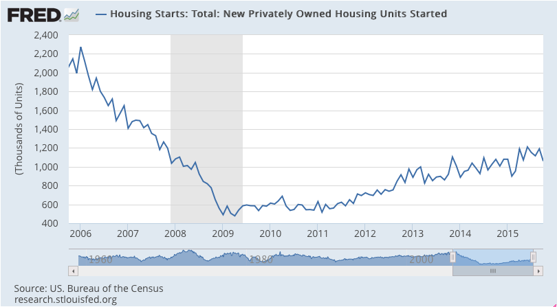 Housing starts, High end weakness