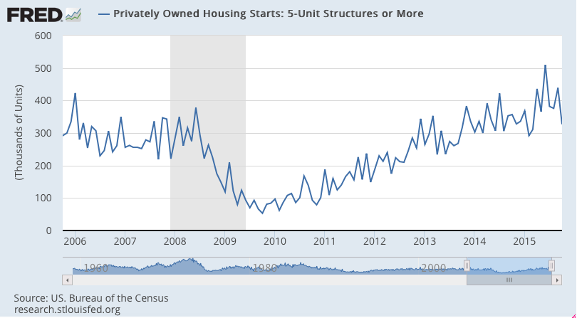 Housing starts, High end weakness