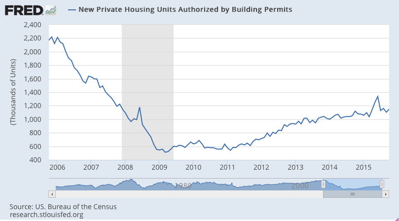Housing starts, High end weakness