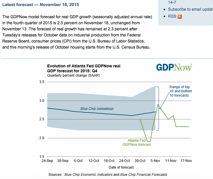 Atlanta Fed, Investor poll, Fed surveys