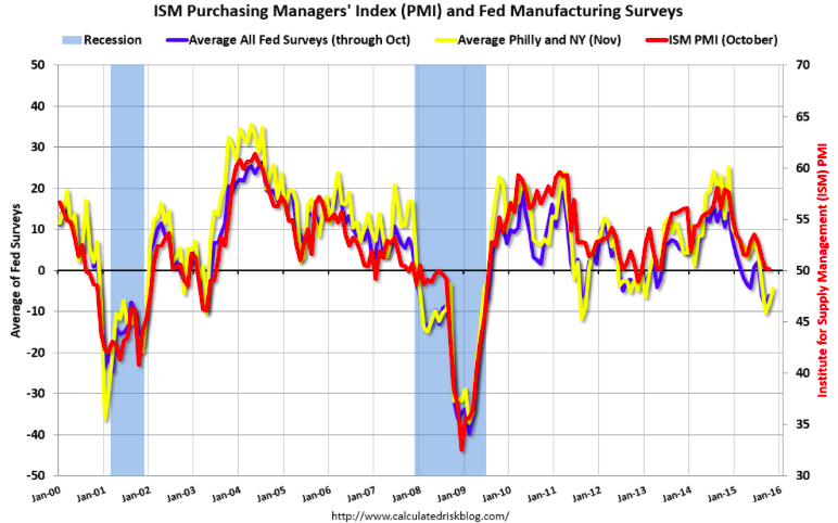 Atlanta Fed, Investor poll, Fed surveys