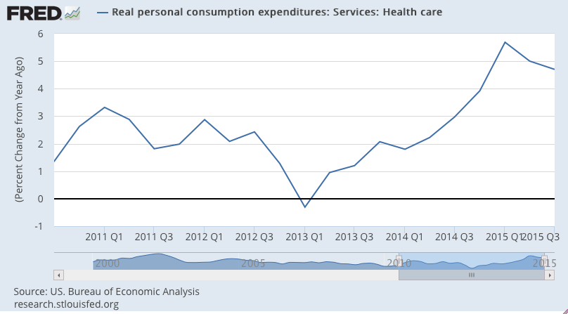 Health Care Expenditures, ISM Manufacturing, Construction Spending