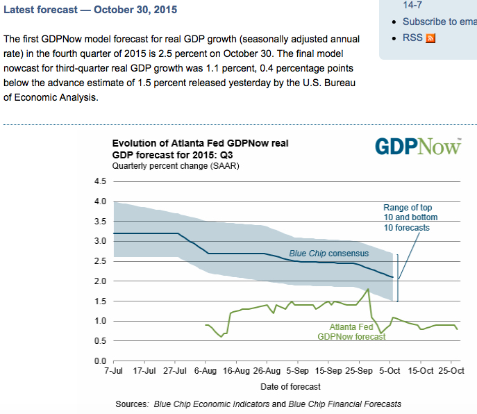 Brent Spot Chart, China, Atlanta Fed