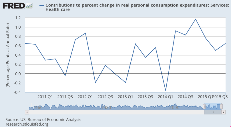 Health Care Expenditures, ISM Manufacturing, Construction Spending