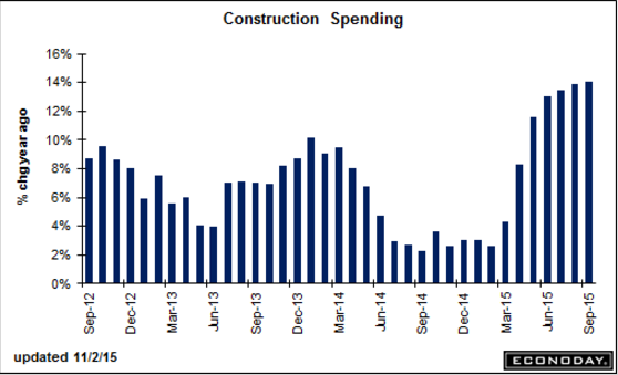 Health Care Expenditures, ISM Manufacturing, Construction Spending