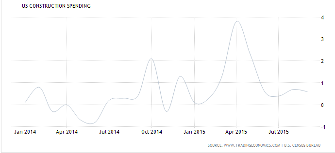 Health Care Expenditures, ISM Manufacturing, Construction Spending