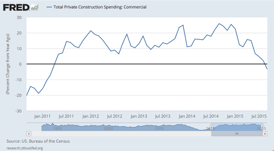 Health Care Expenditures, ISM Manufacturing, Construction Spending