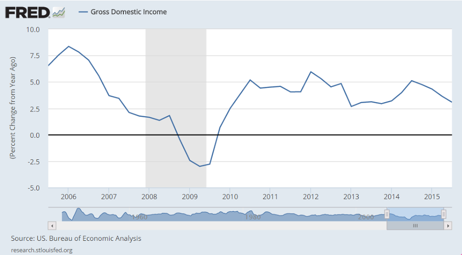 GDP, Consumer confidence, Corporate profits, Richmond Fed, Trade