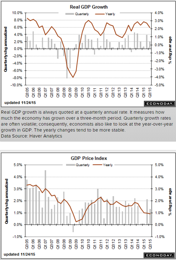GDP, Consumer confidence, Corporate profits, Richmond Fed, Trade