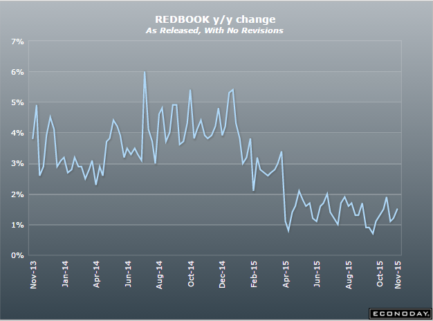 Redbook retail sales, Corporate profits, Inflation adjusted real house prices