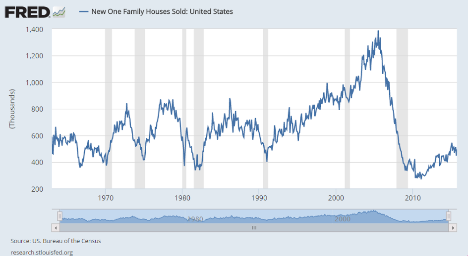 Mtg prch apps, Durable goods, Personal income and outlays, New home sales, Consumer Sentiment, PMI services